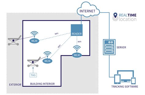 active rfid real-time location systems|real time rfid technology.